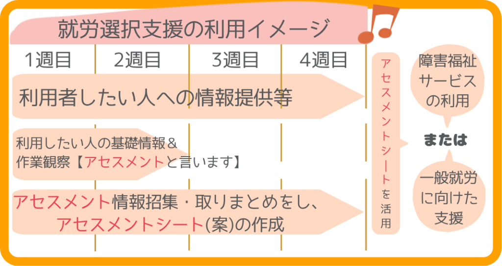 就労選択支援の利用イメージ